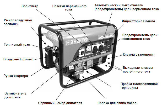 Почему сгорают генераторы. Бензиновый Генератор СПГ 1200. Бензогенератор Хендай 6500 с автоматикой. Бензиновый Генератор Elemax sh7600ex-LD. Строение бензинового генератора.