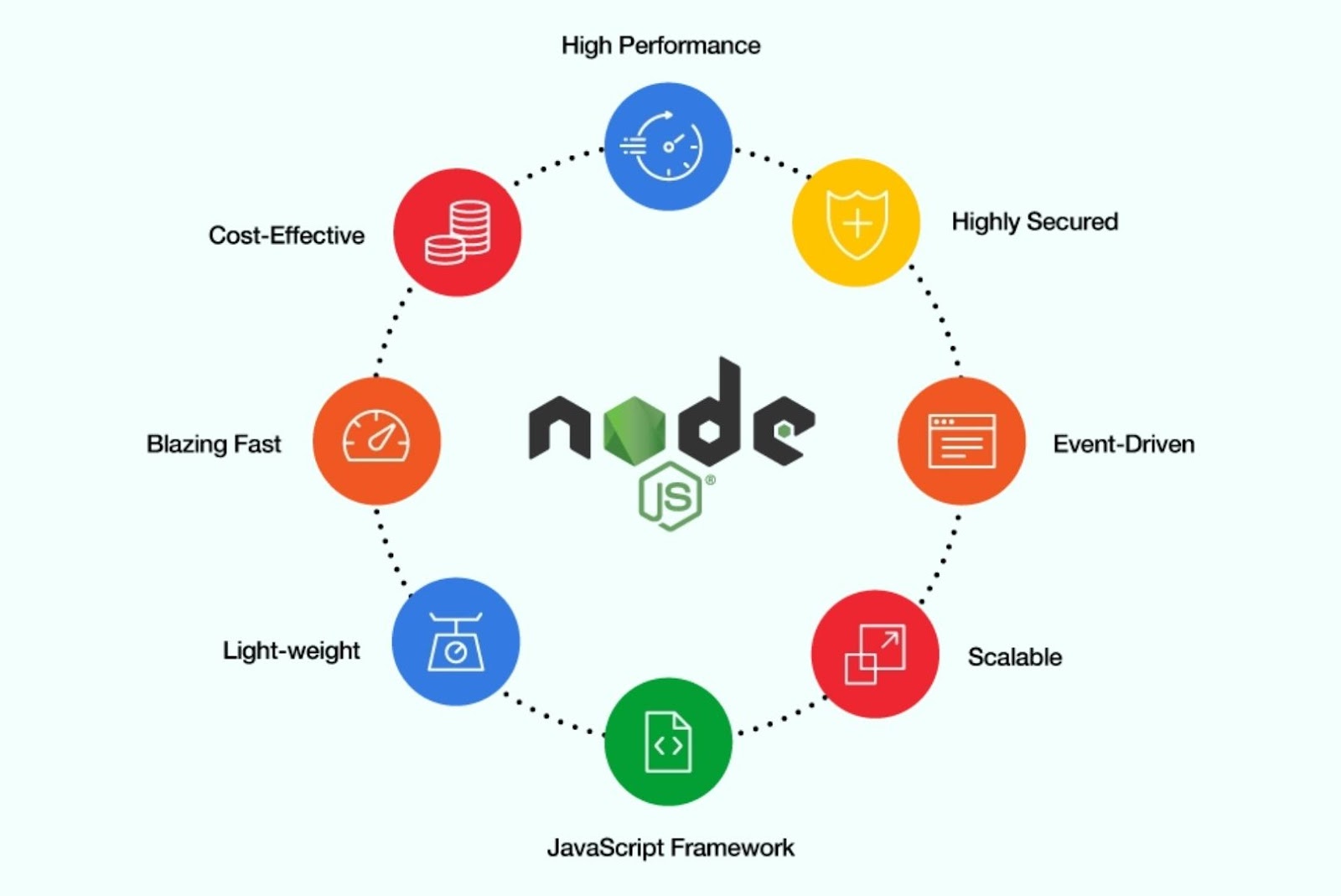 Advantages of node js in real-time app development