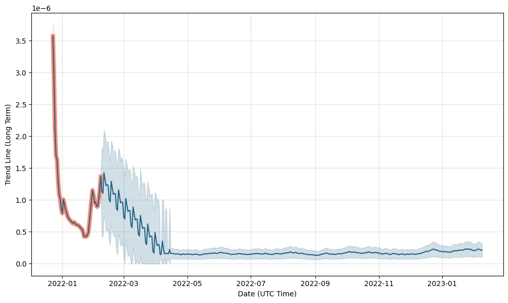 Tectonic price prediction 2022-2030 5