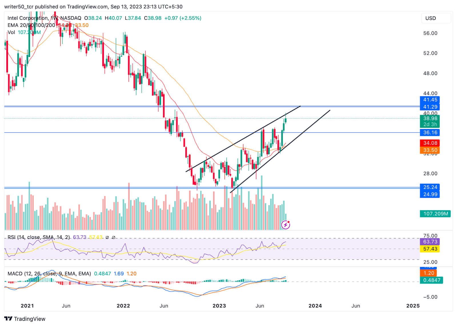 Intel Stock Formed a Falling Wedge Pattern: Will INTC Breakout?