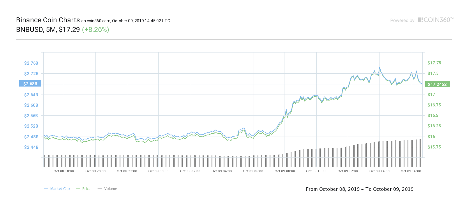 Binance Coin US dollar price chart