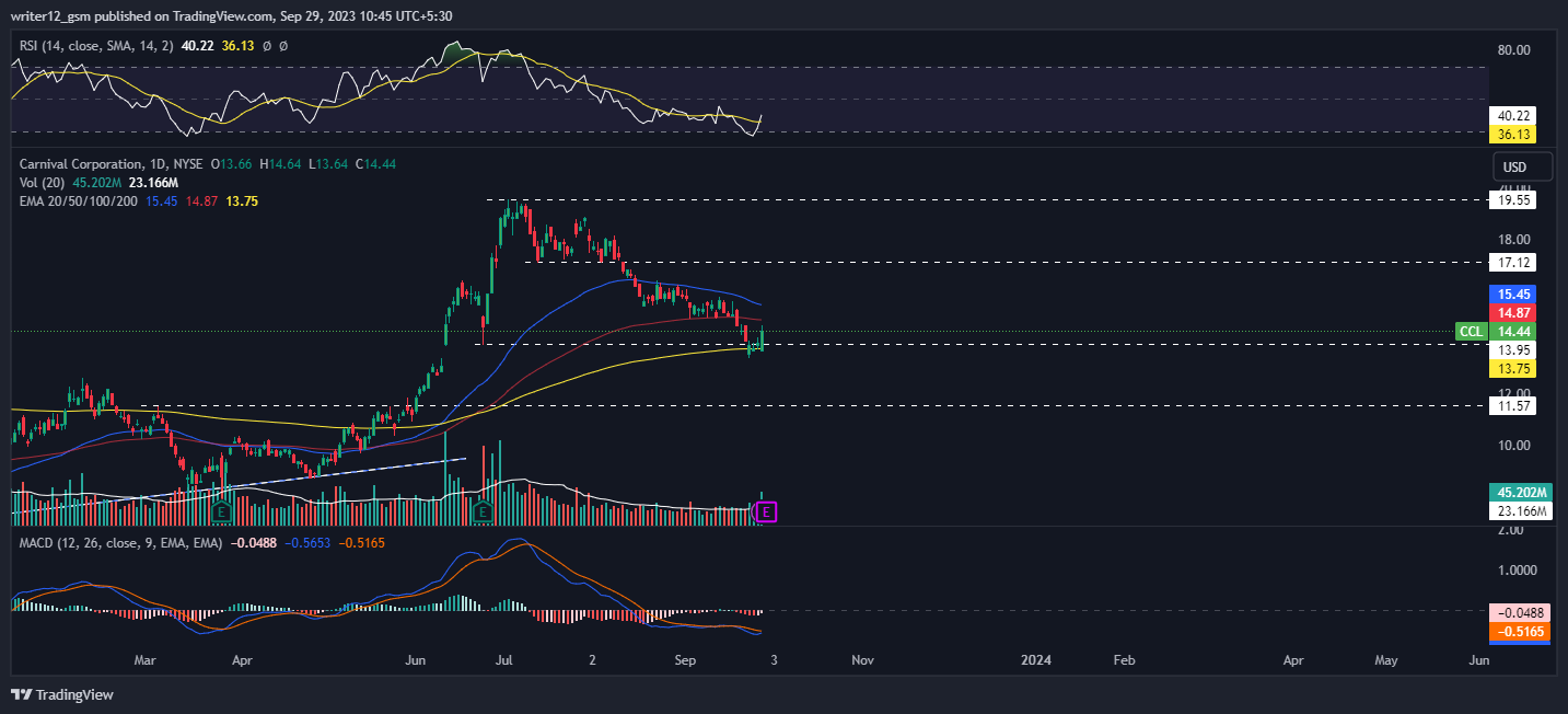 CCL Stock: Is Carnival Stock Price Taking Reversal From 200 EMA?