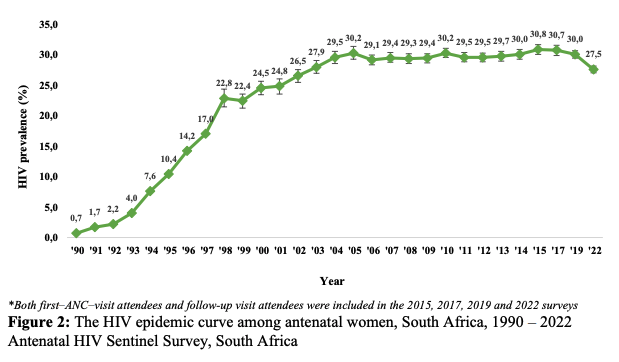 The HIV epidemic curve.