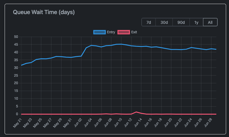 Ethereum Staking: All You Need to Know About The Validator Queue