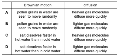 The particles in solids, liquids, and gases 