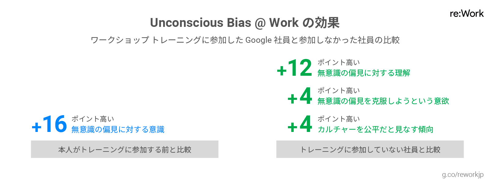 ワークショップ トレーニングに参加した Google 社員と参加しなかった社員の比較