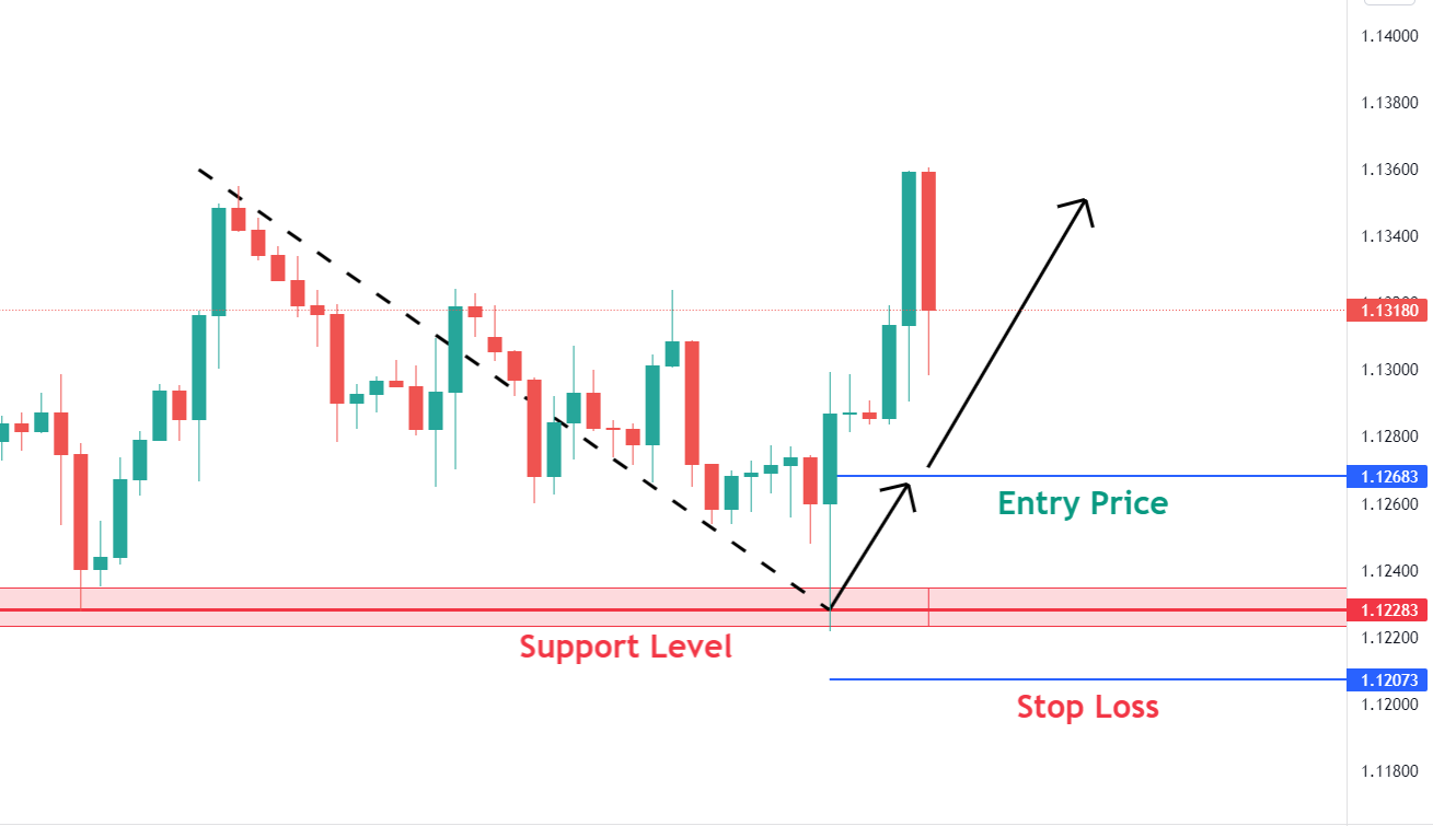 Trading Support Bounce-off