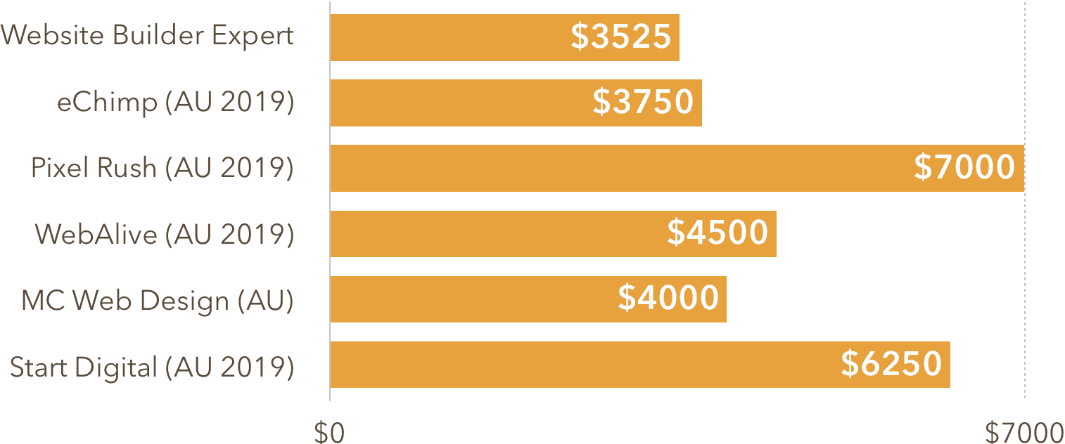 Graph showing average website build cost in Australia 2019