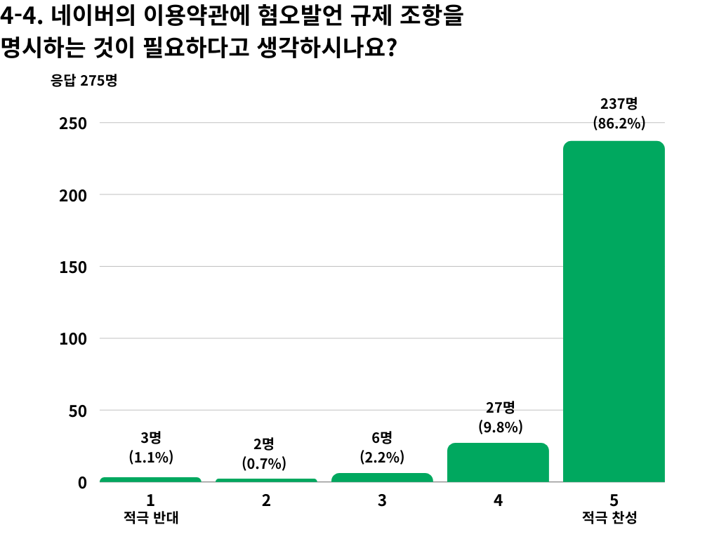 네이버 설문 결과 4-4의 막대그래프 결과 이미지