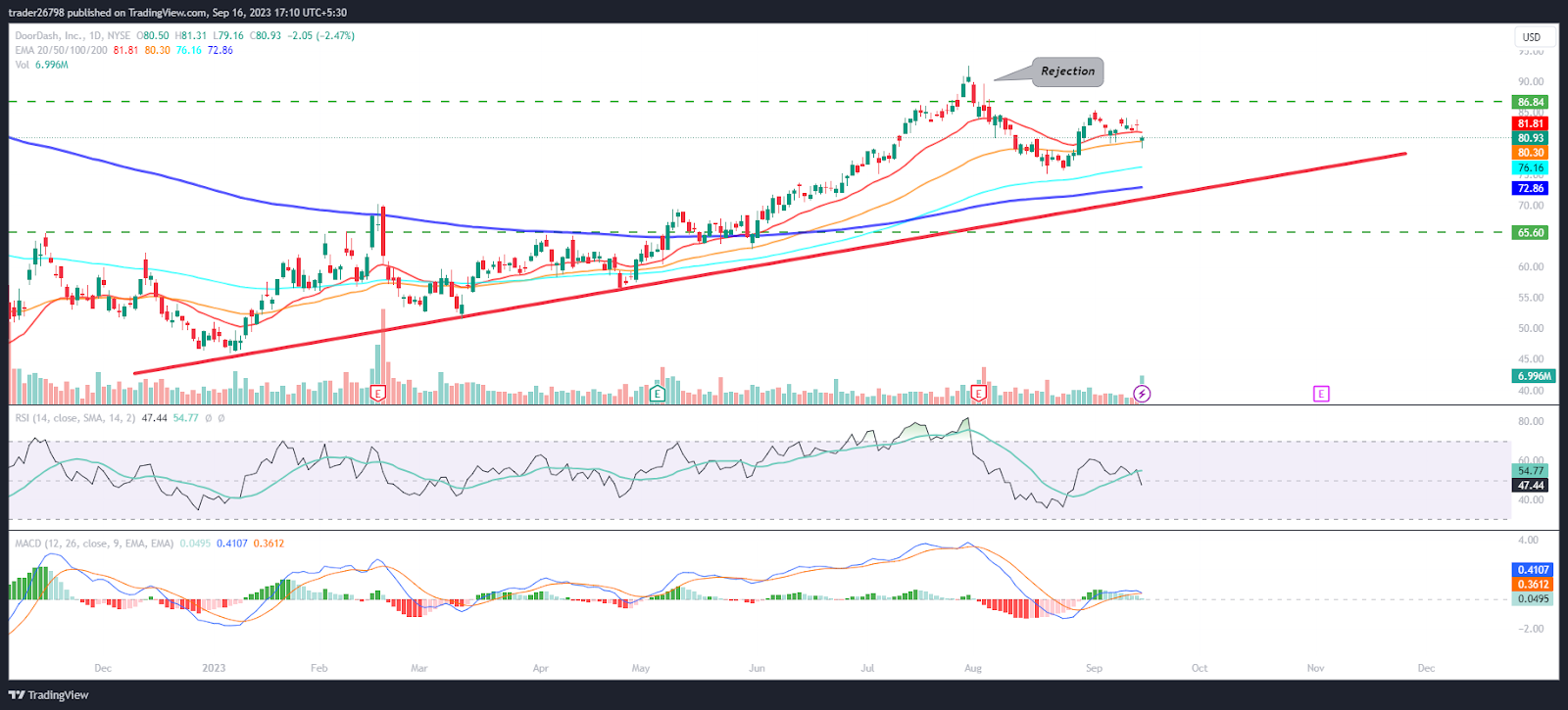 DoorDash (NYSE: DASH) Баанын божомолу: DASH жол картасы 100 долларга чейинби?