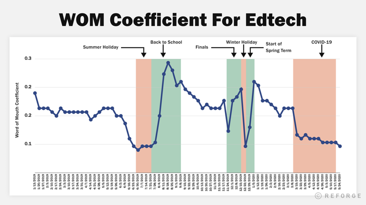 um gráfico traçando o coeficiente boca a boca para edtech