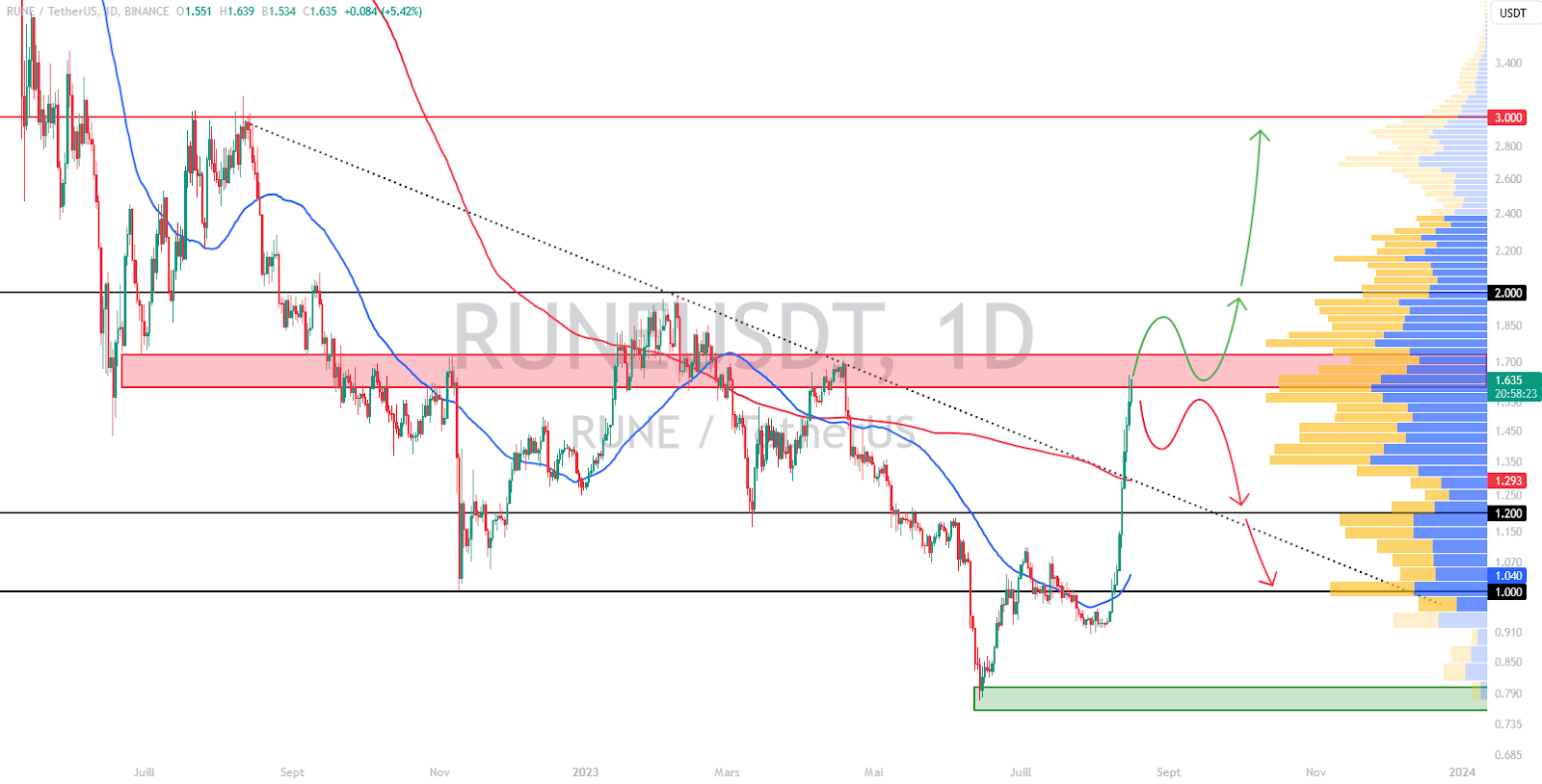 Graphique du RUNE/USDT en période journalière