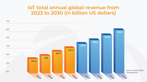 By 2030, we could see as much as US$621.6 billion in total annual revenue from the global IOT industry.