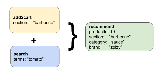 Example of a "Frequent Pattern Mining" rule