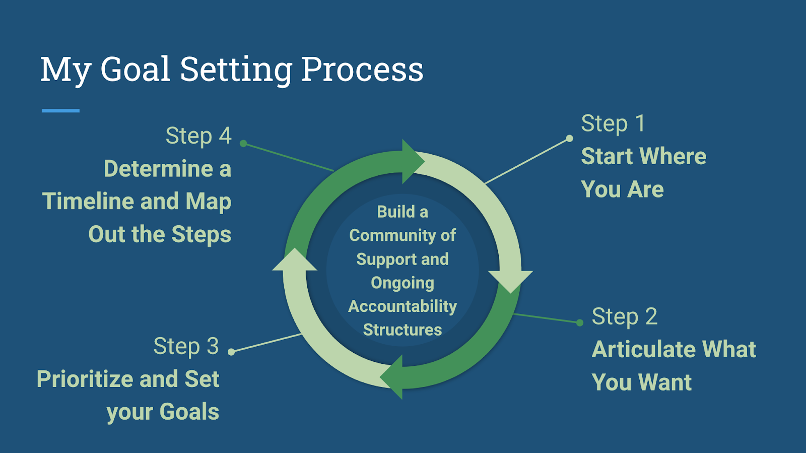 goal setting process steps