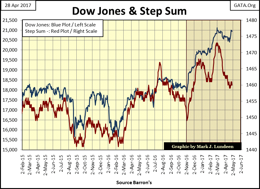 C:\Users\Owner\Documents\Financial Data Excel\Bear Market Race\Long Term Market Trends\Wk 494\Chart #5   Dow Jones & Step Sum 2015-17.gif