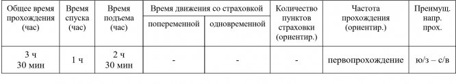 Отчет о прохождении лыжного туристского спортивного маршрута 6 к.с. по Срединному хребту 