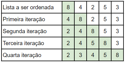 Resumo das iterações do algoritmo de ordenação por inserção