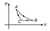 Thermodynamic processes