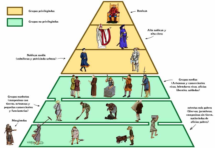 Resultado de imagen para monarquia absoluta piramide