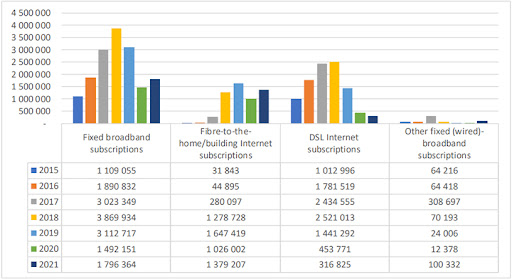 Fixed broadband subscriptions, as of 30 September each year.