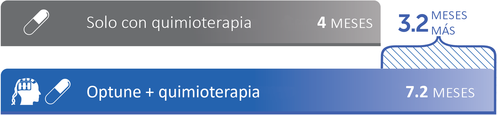 Tasa de supervivencia libre de progresión con quimioterapia en comparación con Optune® y quimioterapia