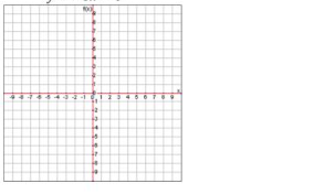 Evaluating and Graphing Functions