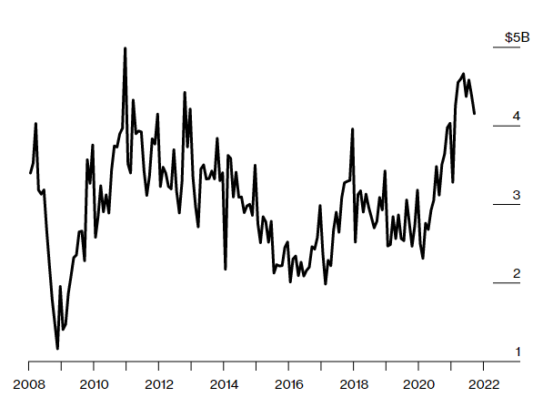 Copper Exports from Chile