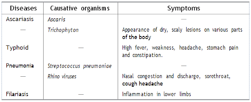 Some Common Diseases in Human