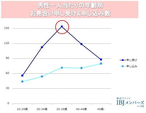 男のモテ期は 歳だった その理由は 婚活中の女子も必見 Trill トリル