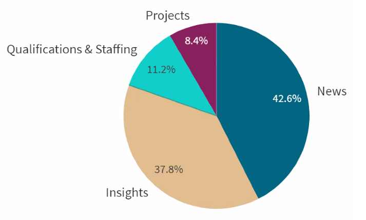 blogs fraction