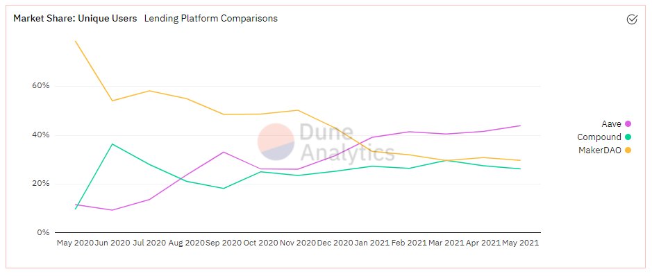 Part de marché sur les nouveaux utilisateurs de la DeFi