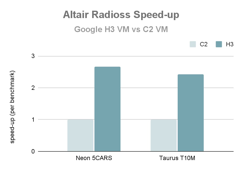 Performance of Altair Radioss 2022.3 on a diverse set of standard benchmarks
