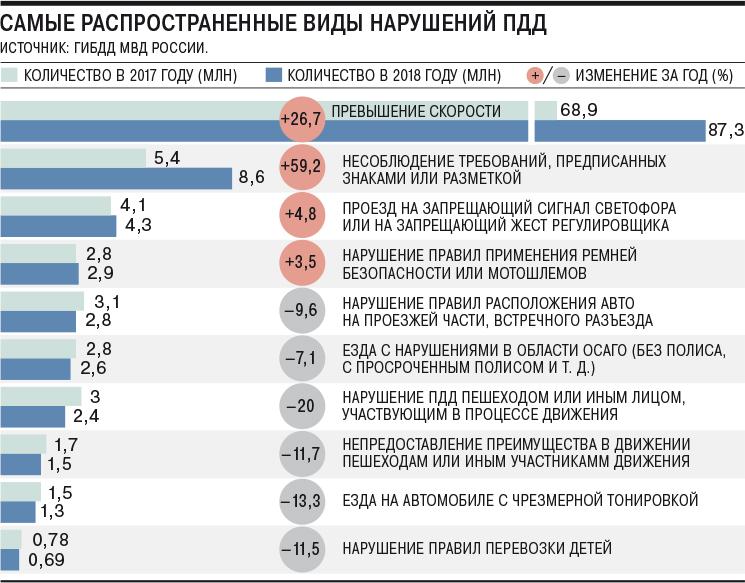 Самые распространенные виды нарушений ПДД