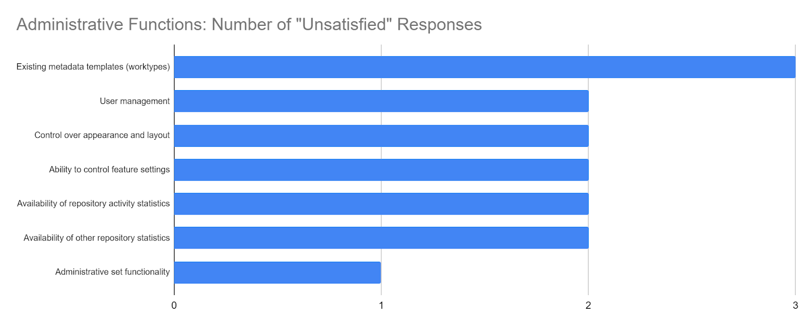 Bar graph of number of unsatisfied responses for admin functions. 3: worktypes; 2: User management, Control over appearance and layout, Ability to control feature settings, Availability of repository activity statistics, and Availability of other repository statistics; 1: admin set functionality