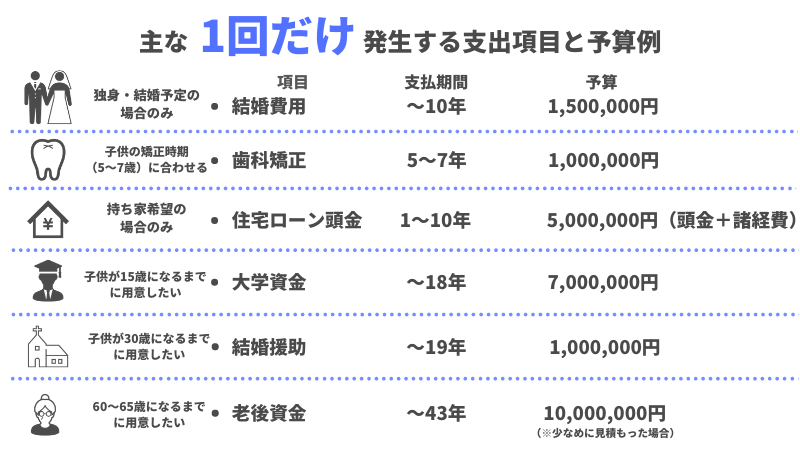 1回だけ発生する支出と予算例