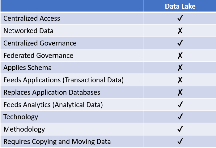 data lake vs dataware