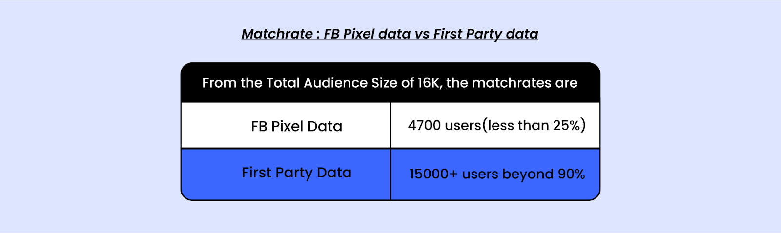First party data match rate is better than Facebook pixel data 