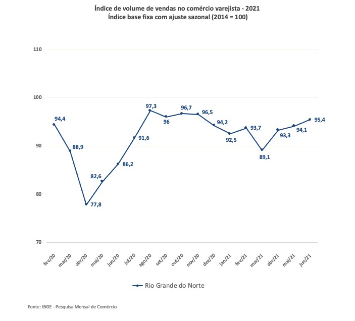 4OOnvJZNtLEUQq3tx5GLaLFzHWBRqsi1NjfJsVVFc_P8r_-Kgd0JsWLIpRjoHsAGHcVIIxBT4x8pAUNtYxYWuVU7QK35IQFm4DegjNQFiiuxJsFueaze3FlSqD8TPP53gpjbUdHG Comércio varejista do RN supera nível pré-pandemia pela 1ª vez em 2021