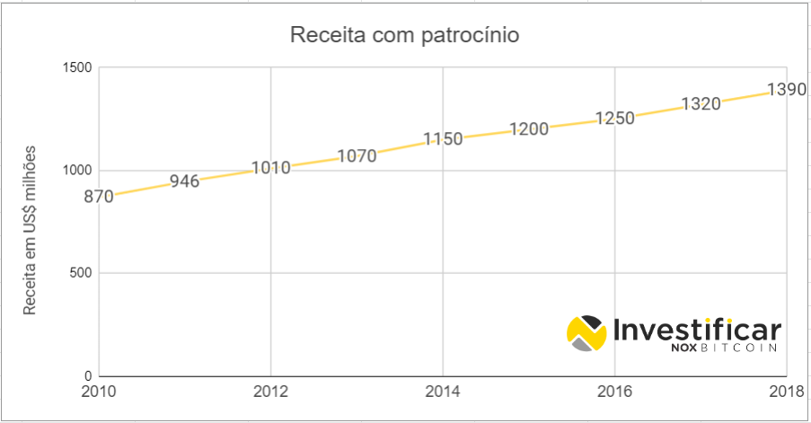 receita patrocínio nfl