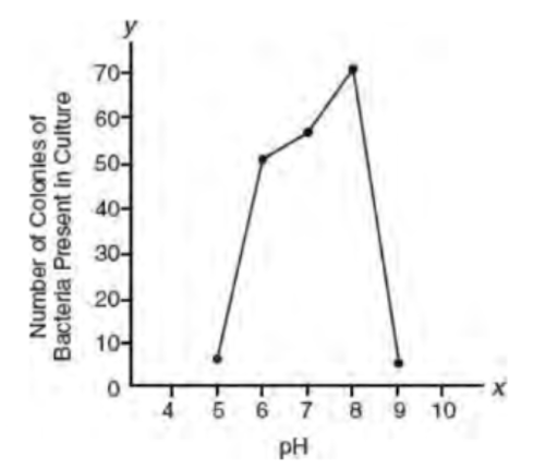 Linear and Exponential Functions