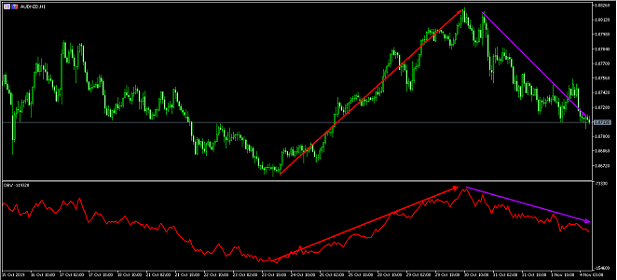 On balance volume EUR-USD