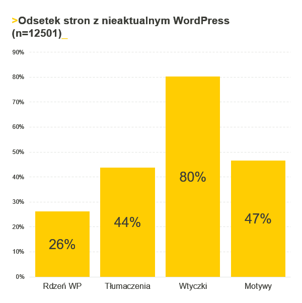 Co jest nieaktualne w Twoim WordPress? Wykres pokazujący, że najczęściej nieaktualne są wtyczki. Badania przeprowadzone przez cyberfolks.pl