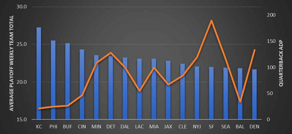 Graph of average playoff weekly team total and quarterback ADP