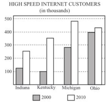 Graphs and Tables