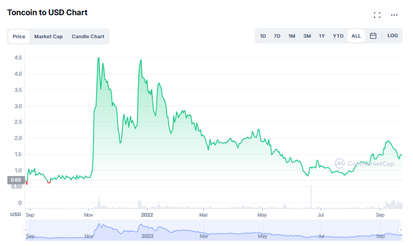 TON обновляет собственные рекорды