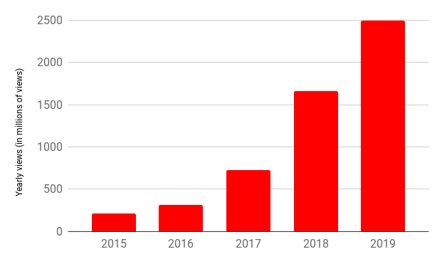 The growth of true crime since 2015