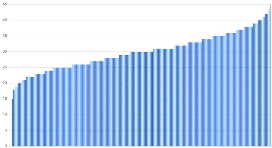 Connection distribution with 300 clients, 300 backends, and a subset size of 10%.