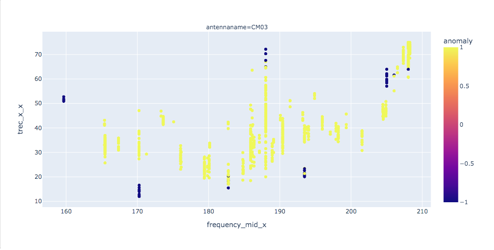 Chart showing anomaly detection using an isolation forest algorithm