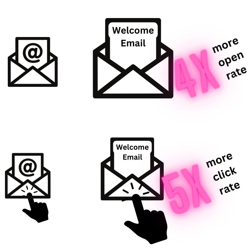 welcome emails have 4x the open rate and 5x the click rate of standard marketing emails